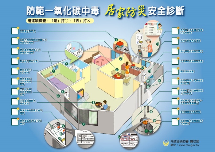 防範一氧化碳中毒安全診斷表